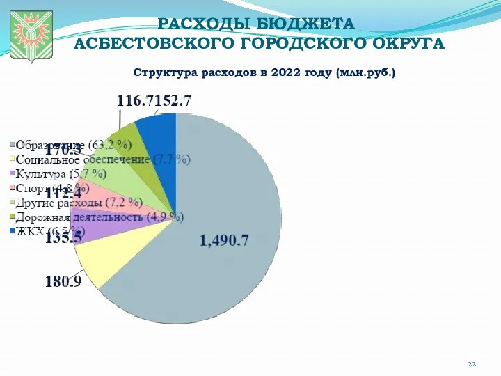 РАСХОДЫ БЮДЖЕТА АСБЕСТОВСКОГО ГОРОДСКОГО ОКРУГА Структура расходов в 2022 году (млн.руб.)