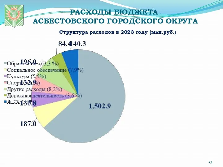 РАСХОДЫ БЮДЖЕТА АСБЕСТОВСКОГО ГОРОДСКОГО ОКРУГА Структура расходов в 2023 году (млн.руб.)