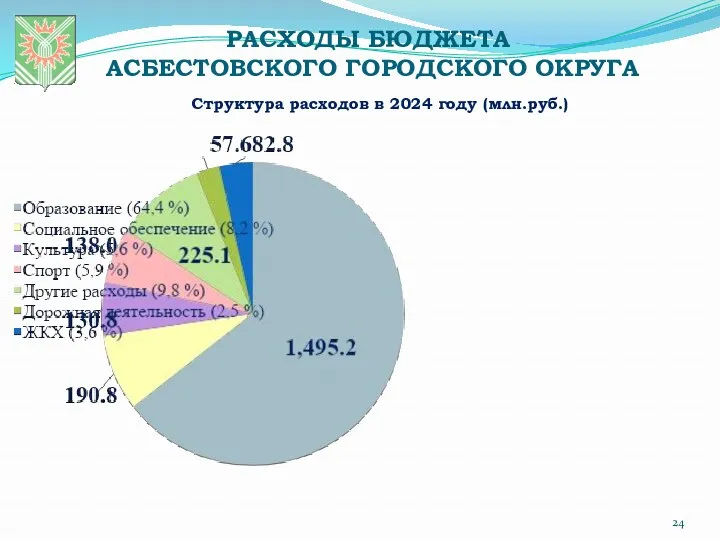 РАСХОДЫ БЮДЖЕТА АСБЕСТОВСКОГО ГОРОДСКОГО ОКРУГА Структура расходов в 2024 году (млн.руб.)