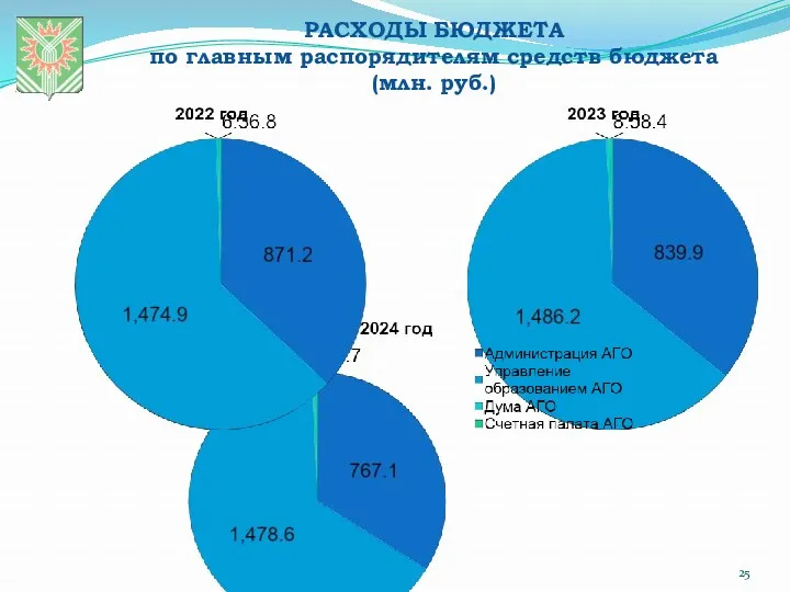 РАСХОДЫ БЮДЖЕТА по главным распорядителям средств бюджета (млн. руб.)