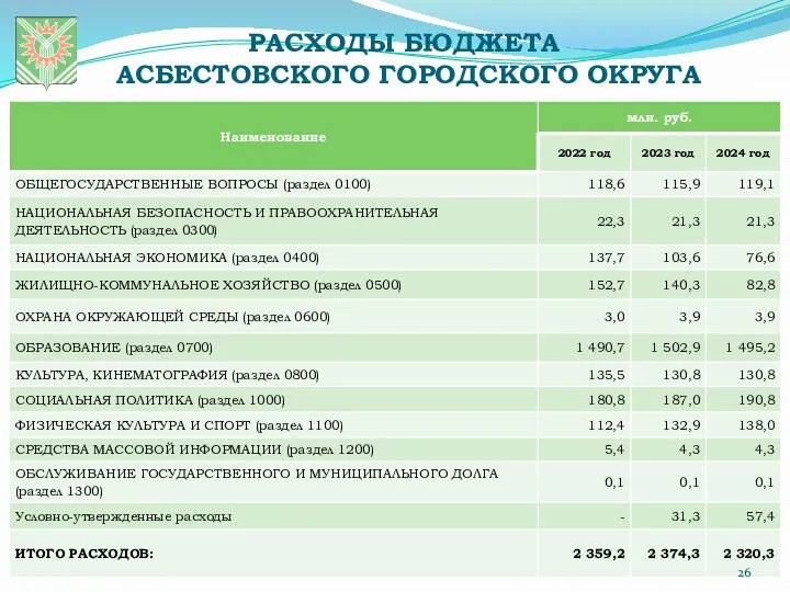 РАСХОДЫ БЮДЖЕТА АСБЕСТОВСКОГО ГОРОДСКОГО ОКРУГА РАСХОДЫ БЮДЖЕТА АСБЕСТОВСКОГО ГОРОДСКОГО ОКРУГА