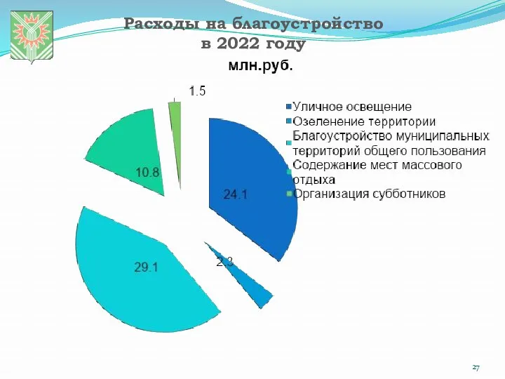 Расходы на благоустройство в 2022 году