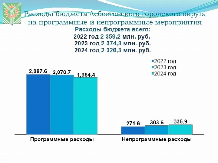 Расходы бюджета Асбестовского городского округа на программные и непрограммные мероприятия