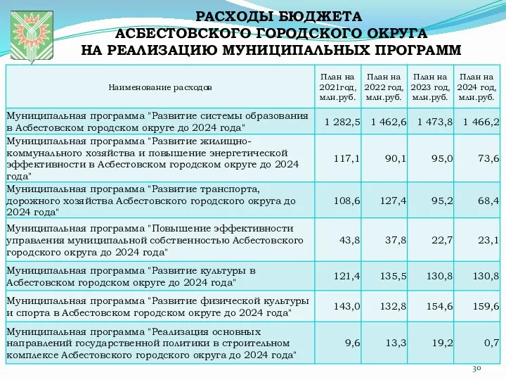 РАСХОДЫ БЮДЖЕТА АСБЕСТОВСКОГО ГОРОДСКОГО ОКРУГА НА РЕАЛИЗАЦИЮ МУНИЦИПАЛЬНЫХ ПРОГРАММ