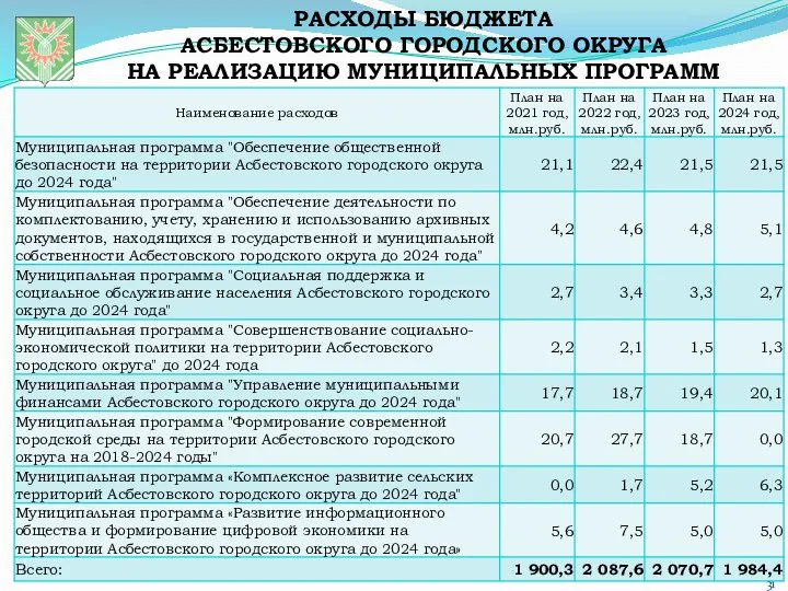 РАСХОДЫ БЮДЖЕТА АСБЕСТОВСКОГО ГОРОДСКОГО ОКРУГА НА РЕАЛИЗАЦИЮ МУНИЦИПАЛЬНЫХ ПРОГРАММ