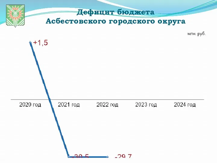 Дефицит бюджета Асбестовского городского округа