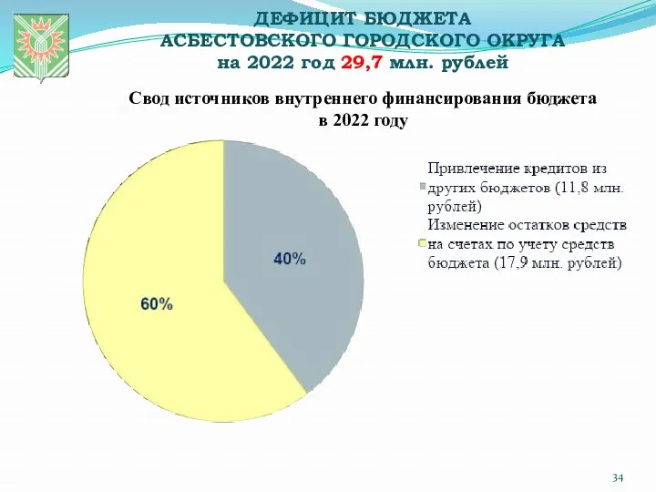 ДЕФИЦИТ БЮДЖЕТА АСБЕСТОВСКОГО ГОРОДСКОГО ОКРУГА на 2022 год 29,7 млн.