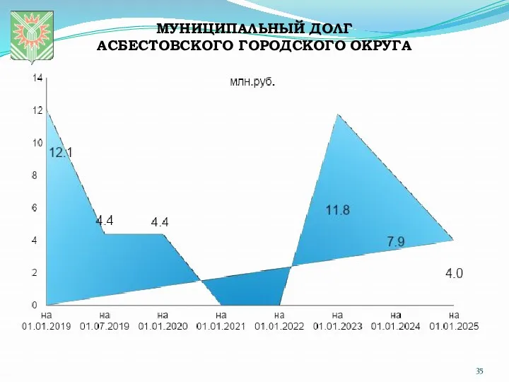 МУНИЦИПАЛЬНЫЙ ДОЛГ АСБЕСТОВСКОГО ГОРОДСКОГО ОКРУГА