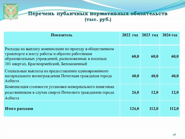 Перечень публичных нормативных обязательств (тыс. руб.)