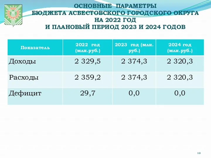 ОСНОВНЫЕ ПАРАМЕТРЫ БЮДЖЕТА АСБЕСТОВСКОГО ГОРОДСКОГО ОКРУГА НА 2022 ГОД И ПЛАНОВЫЙ ПЕРИОД 2023 И 2024 ГОДОВ