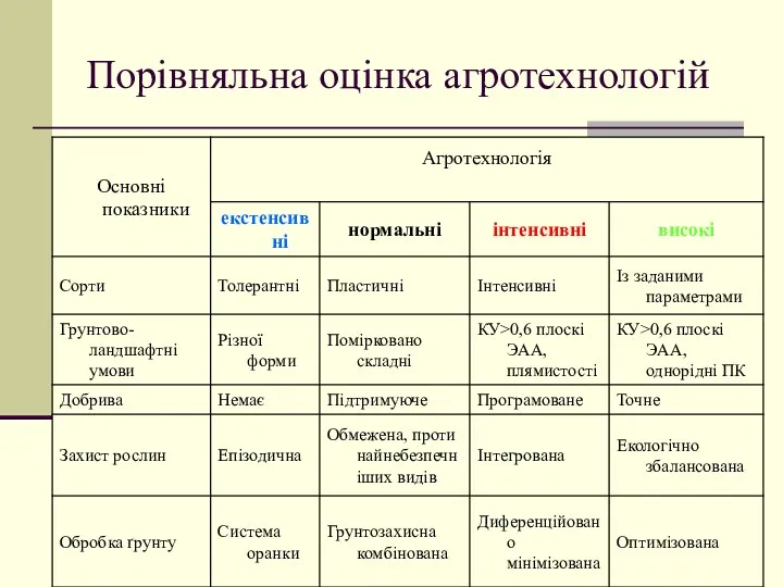 Порівняльна оцінка агротехнологій