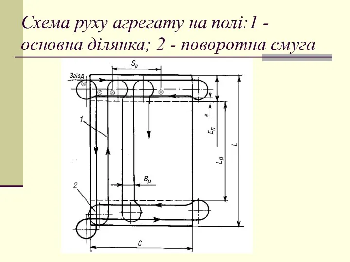 Схема руху агрегату на полі:1 - основна ділянка; 2 - поворотна смуга