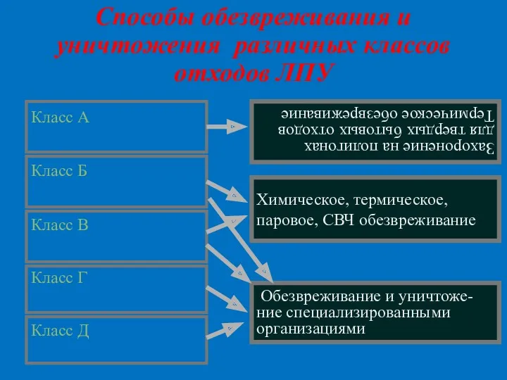 Способы обезвреживания и уничтожения различных классов отходов ЛПУ Класс В