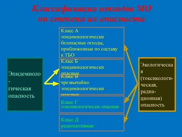 Классификация отходов МО по степени их опасности Эпидемиоло- гическая опасность Экологическая (токсикологи- ческая, радиа- ционная) опасность