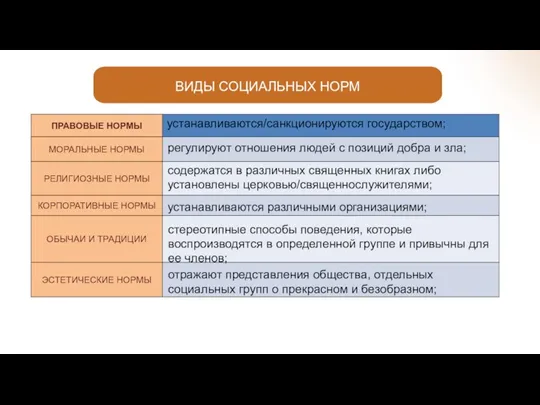 устанавливаются/санкционируются государством; регулируют отношения людей с позиций добра и зла;