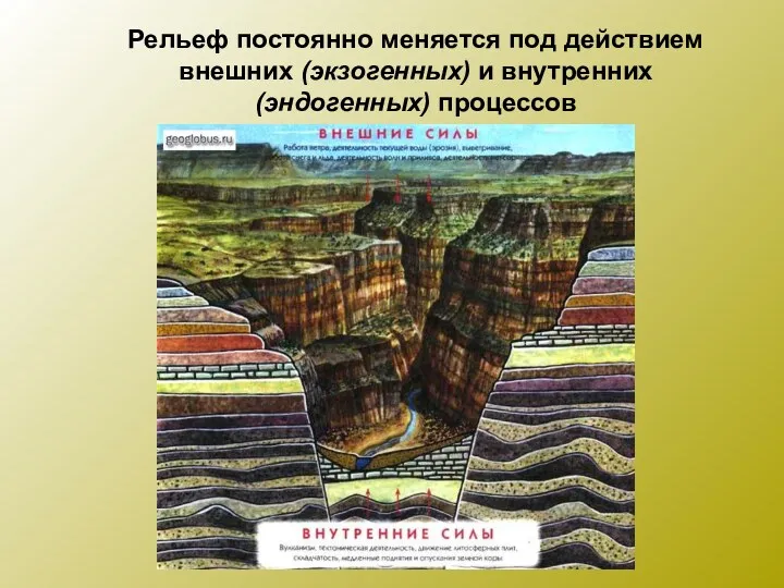 Рельеф постоянно меняется под действием внешних (экзогенных) и внутренних (эндогенных) процессов