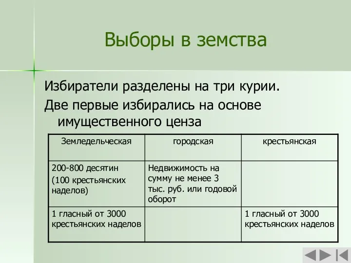 Выборы в земства Избиратели разделены на три курии. Две первые избирались на основе имущественного ценза