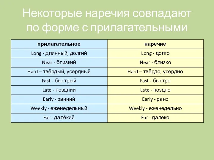 Некоторые наречия совпадают по форме с прилагательными