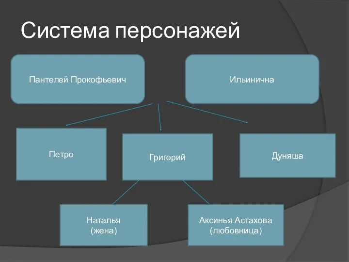 Система персонажей Пантелей Прокофьевич Ильинична Петро Григорий Наталья (жена) Аксинья Астахова (любовница) Дуняша