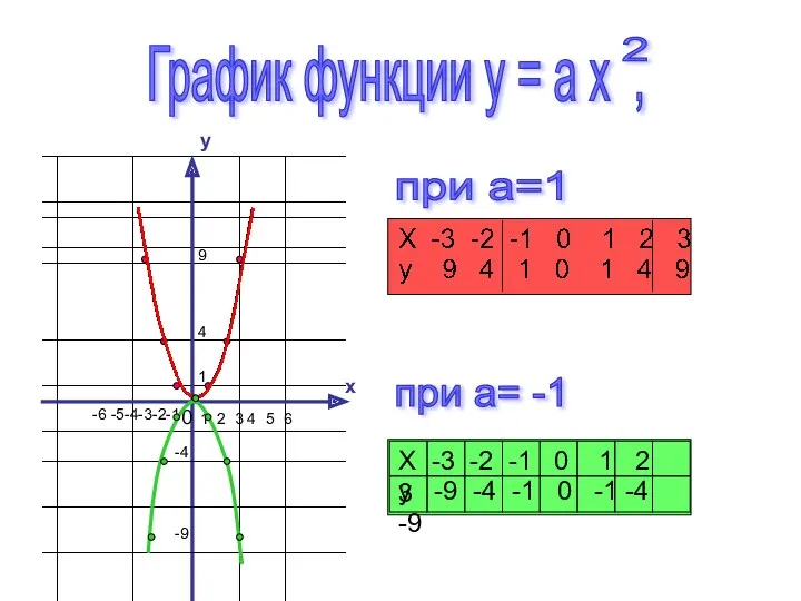 y x 0 График функции y = a x ,