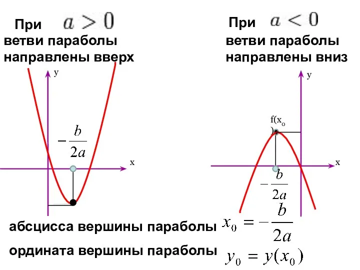 При - ветви параболы направлены вверх При ветви параболы направлены