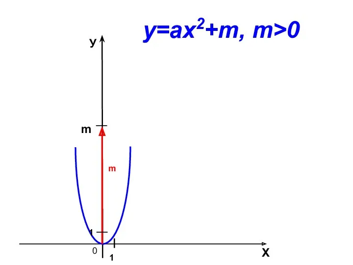 0 m Х У 1 1 у=aх2+m, m>0