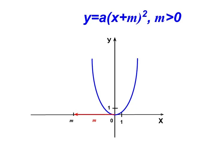 0 m Х У 1 1 у=a(х+m)2, m>0
