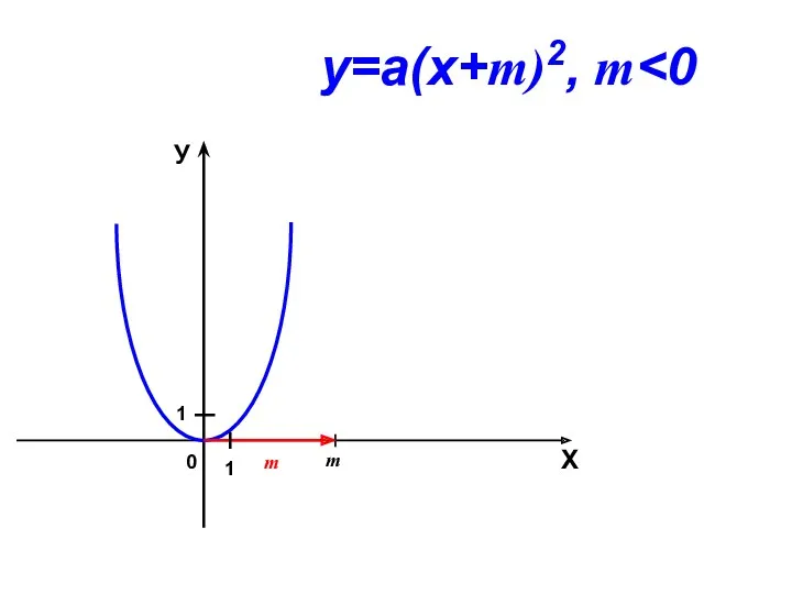 0 m Х У 1 1 у=a(х+m)2, m