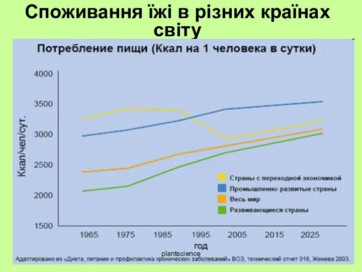 Споживання їжі в різних країнах світу plantscienсe