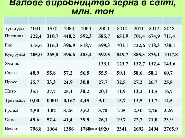 Валове виробництво зерна в світі, млн. тон plantscienсe