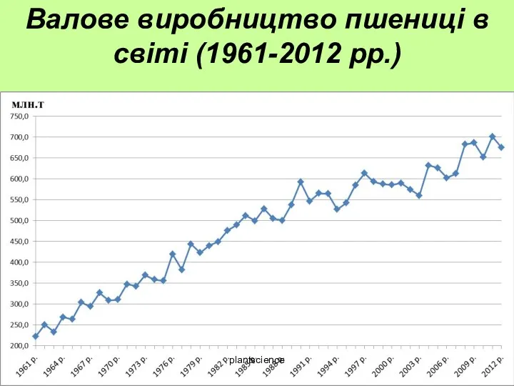 Валове виробництво пшениці в світі (1961-2012 рр.) plantscienсe