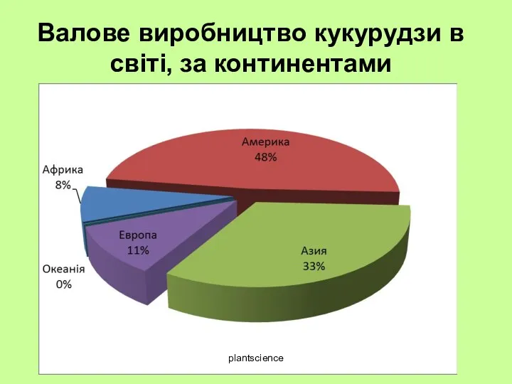 Валове виробництво кукурудзи в світі, за континентами plantscienсe