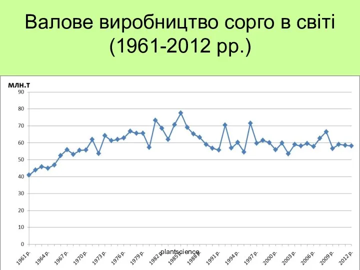Валове виробництво сорго в світі (1961-2012 рр.) plantscienсe