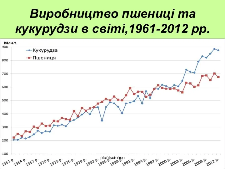 Виробництво пшениці та кукурудзи в світі,1961-2012 рр. plantscienсe