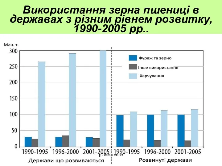 Використання зерна пшениці в державах з різним рівнем розвитку, 1990-2005 рр.. plantscienсe