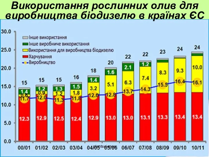 Використання рослинних олив для виробництва біодизелю в країнах ЄС plantscienсe