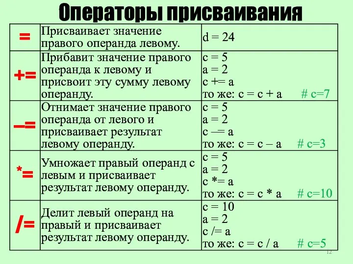 Операторы присваивания