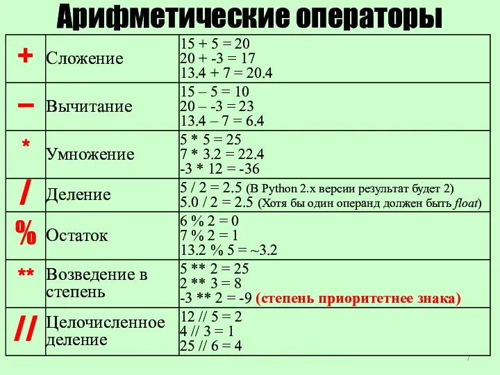 Арифметические операторы