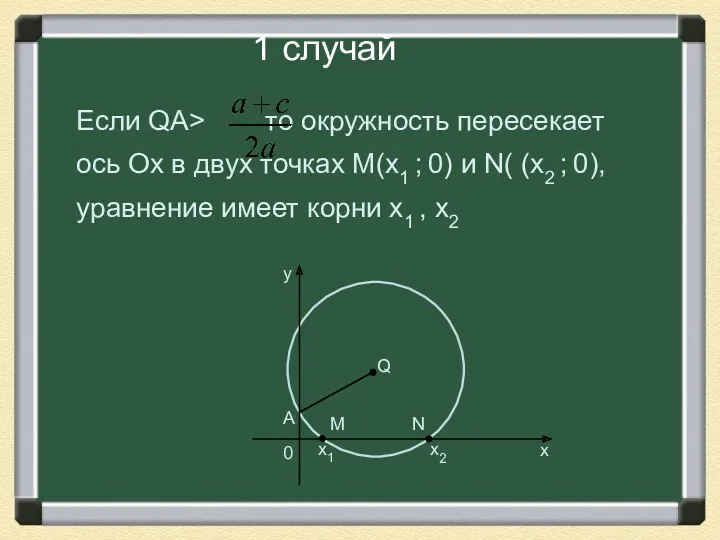 1 случай Если QA> то окружность пересекает ось Ох в