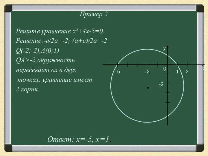 Пример 2 Решите уравнение х²+4x-5=0. Решение:-в/2а=-2; (а+с)/2а=-2 Q(-2;-2),А(0;1) QА>-2,окружность пересекает