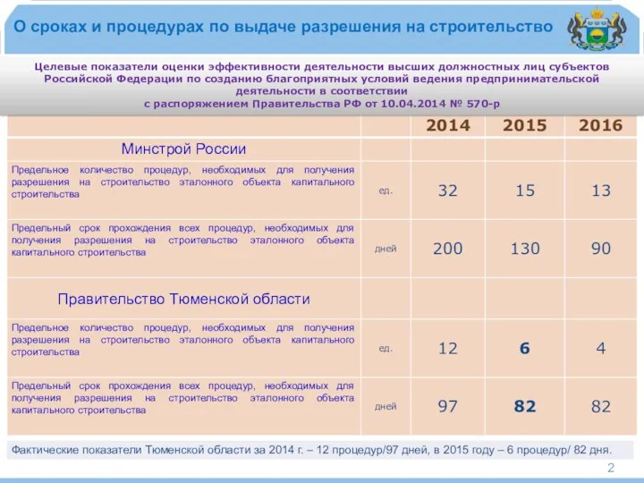 Целевые показатели оценки эффективности деятельности высших должностных лиц субъектов Российской Федерации по созданию