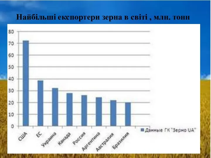 Найбільші експортери зерна в світі , млн. тонн