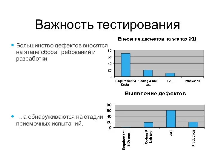 Важность тестирования Большинство дефектов вносятся на этапе сбора требований и