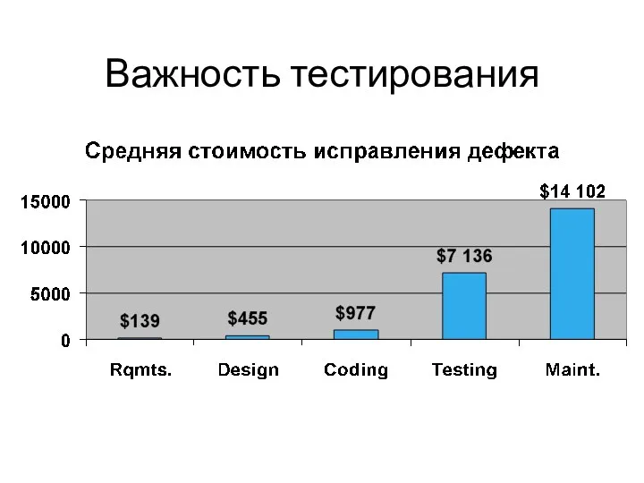 Важность тестирования