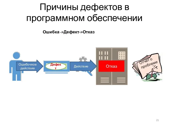 Причины дефектов в программном обеспечении Ошибка ->Дефект->Отказ Ошибочное действие Дефект Действие Отказ