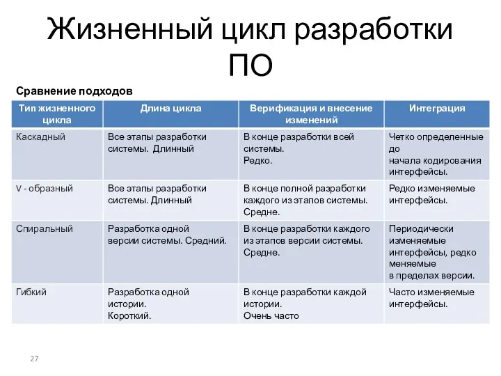 Жизненный цикл разработки ПО Сравнение подходов