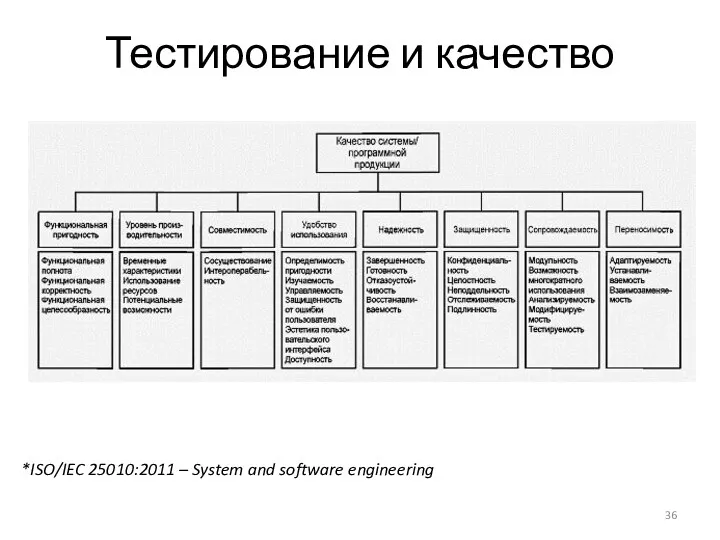 Тестирование и качество *ISO/IEC 25010:2011 – System and software engineering