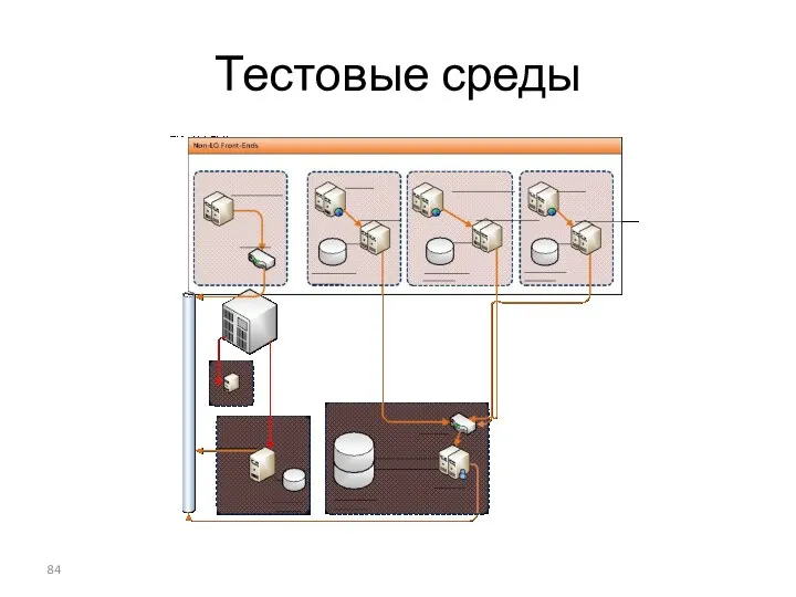 Тестовые среды