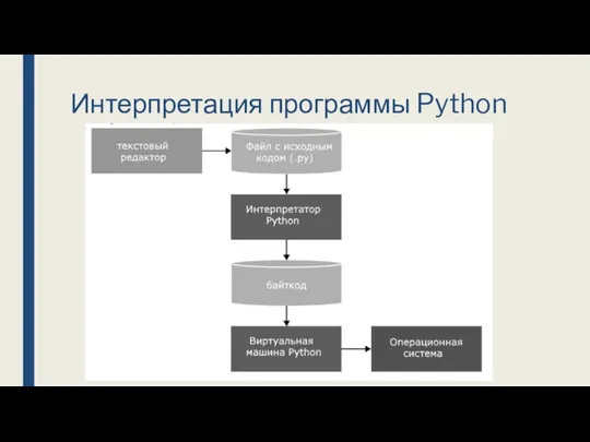 Интерпретация программы Python