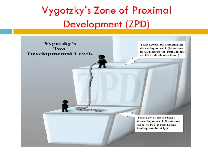 Vygotzky’s Zone of Proximal Development (ZPD)